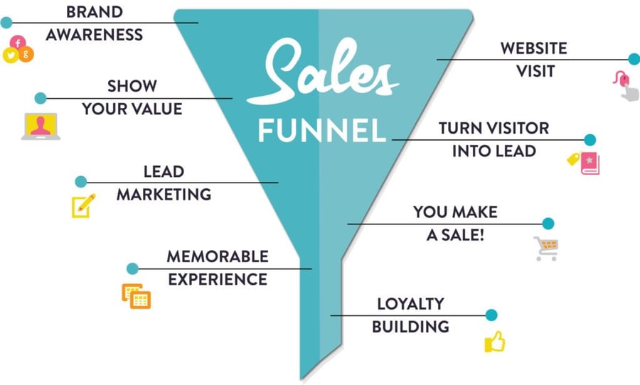 what-is-a-sales-funnel-and-how-to-build-one-in-2023-mailmunch